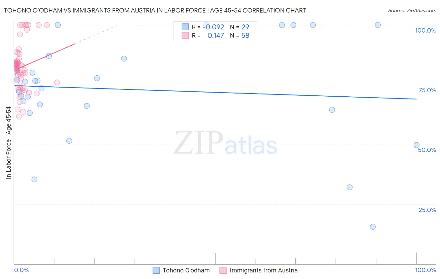 Tohono O'odham vs Immigrants from Austria In Labor Force | Age 45-54