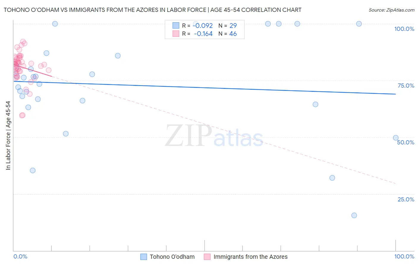 Tohono O'odham vs Immigrants from the Azores In Labor Force | Age 45-54