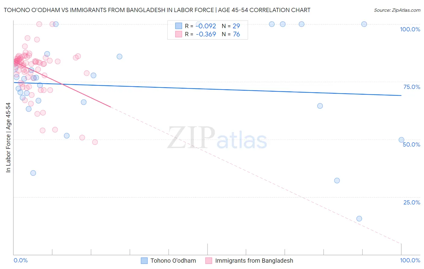 Tohono O'odham vs Immigrants from Bangladesh In Labor Force | Age 45-54