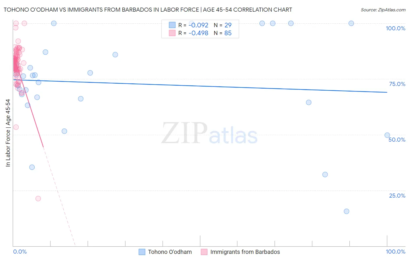 Tohono O'odham vs Immigrants from Barbados In Labor Force | Age 45-54