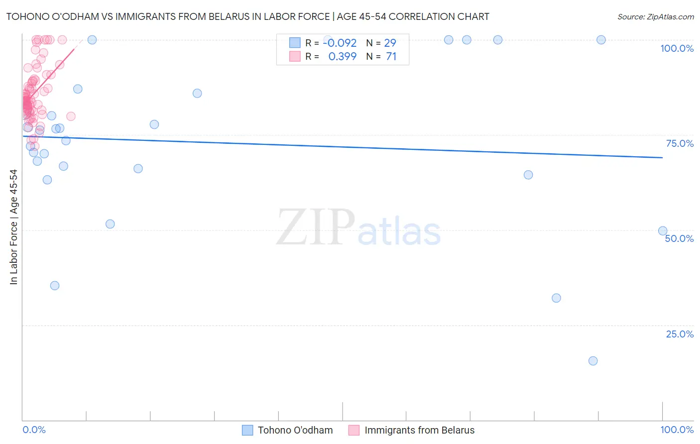 Tohono O'odham vs Immigrants from Belarus In Labor Force | Age 45-54