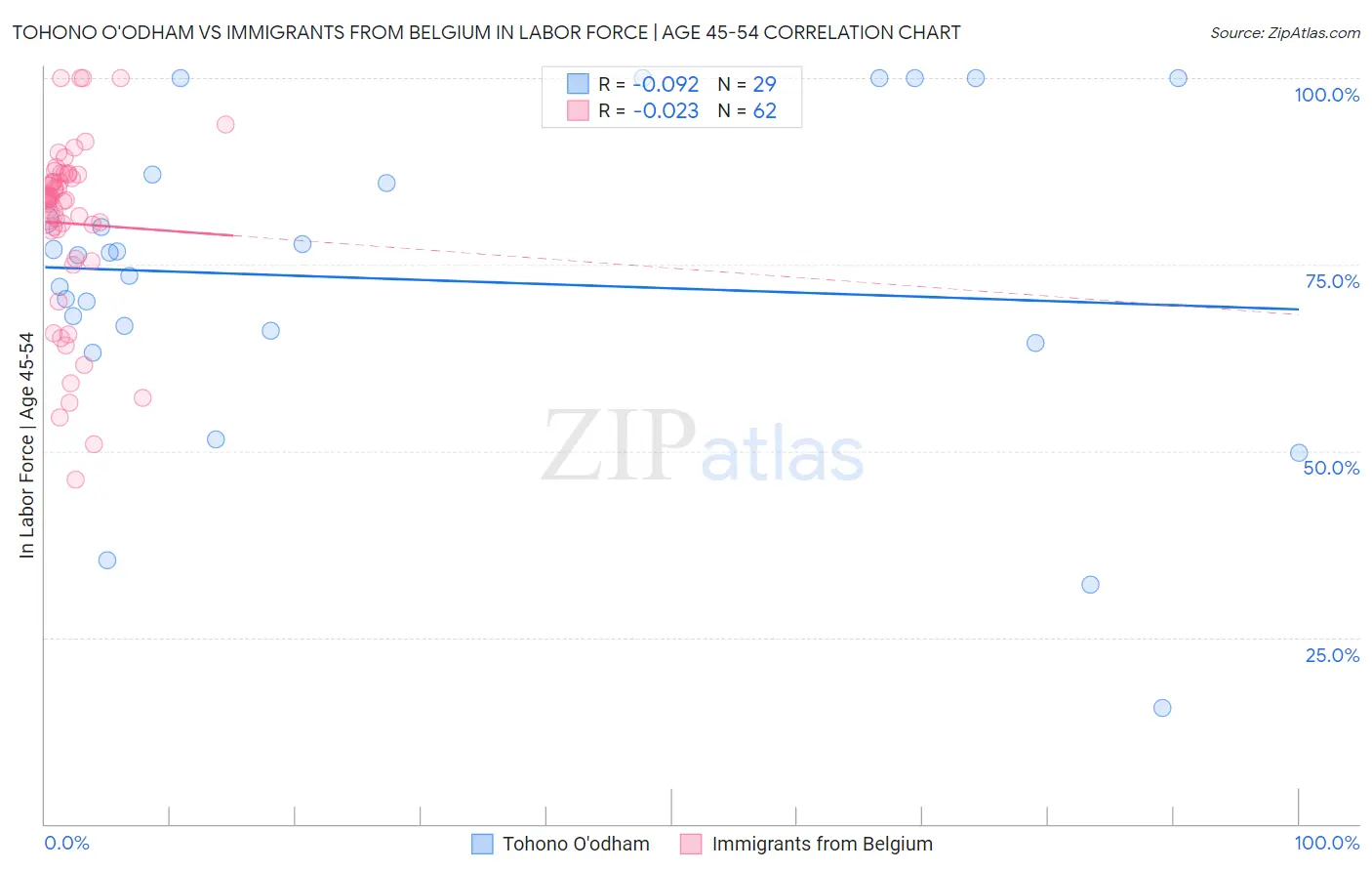 Tohono O'odham vs Immigrants from Belgium In Labor Force | Age 45-54