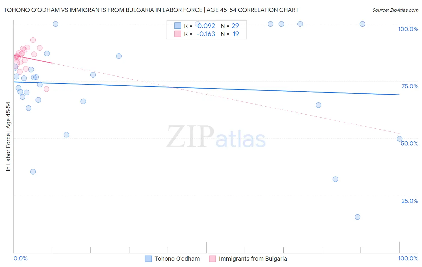 Tohono O'odham vs Immigrants from Bulgaria In Labor Force | Age 45-54