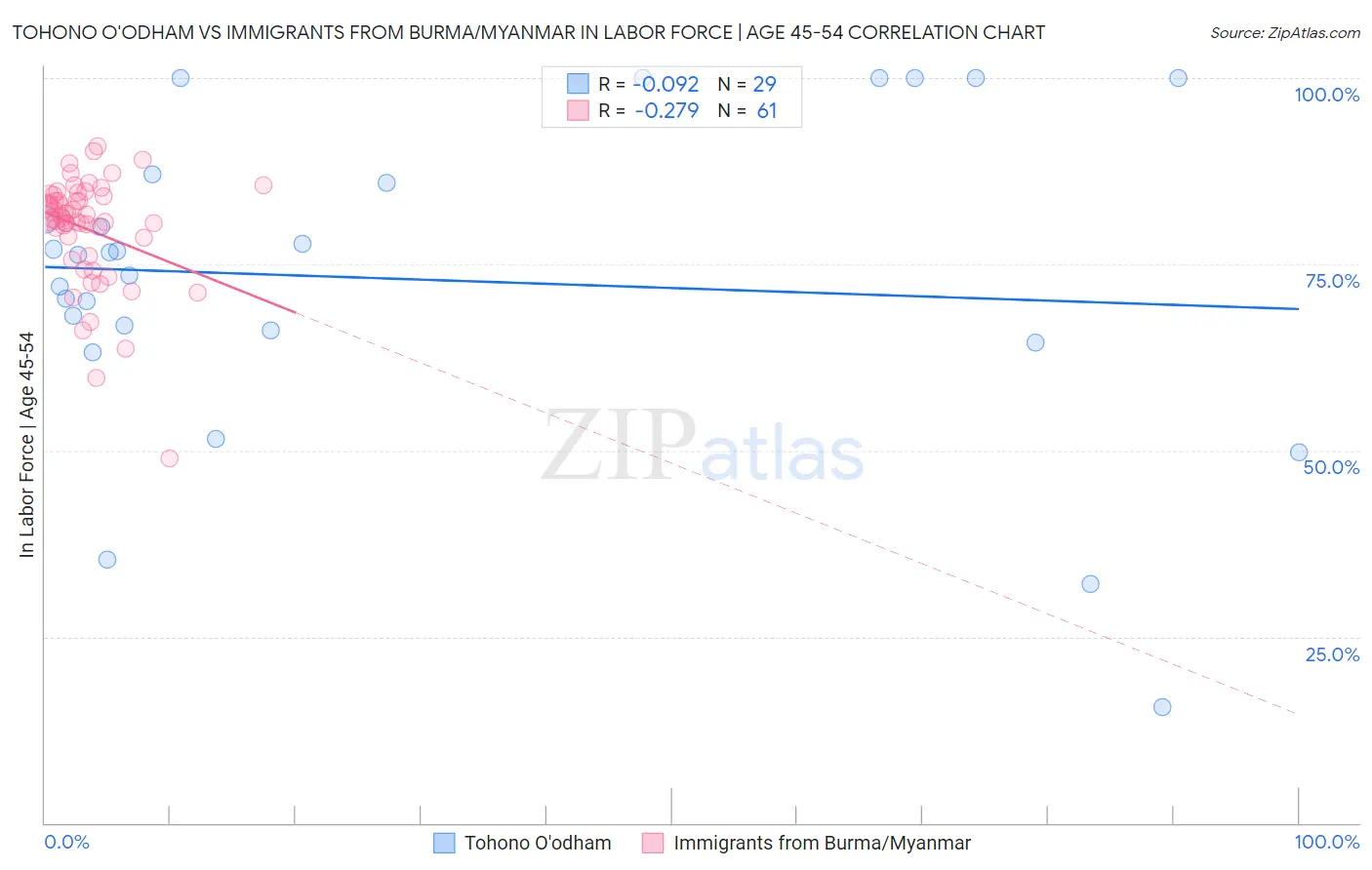 Tohono O'odham vs Immigrants from Burma/Myanmar In Labor Force | Age 45-54