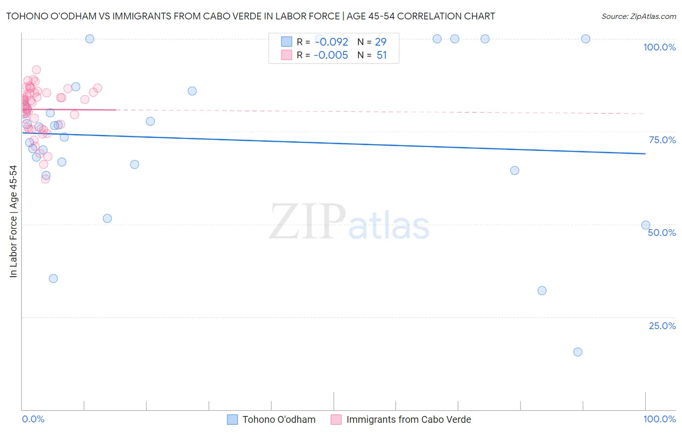 Tohono O'odham vs Immigrants from Cabo Verde In Labor Force | Age 45-54