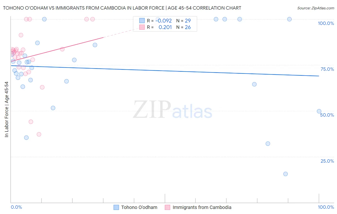 Tohono O'odham vs Immigrants from Cambodia In Labor Force | Age 45-54