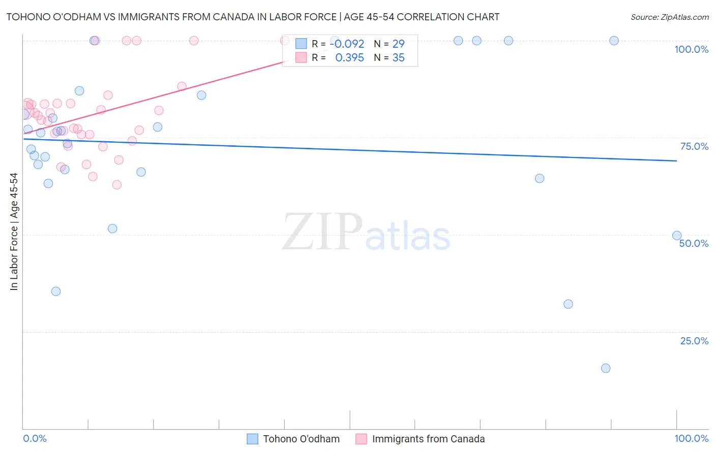 Tohono O'odham vs Immigrants from Canada In Labor Force | Age 45-54