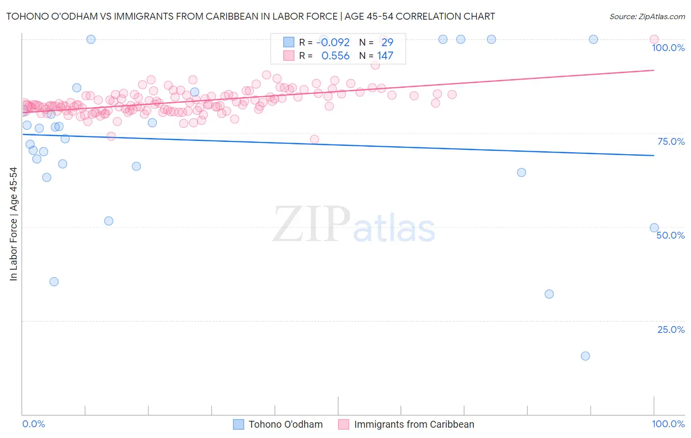 Tohono O'odham vs Immigrants from Caribbean In Labor Force | Age 45-54