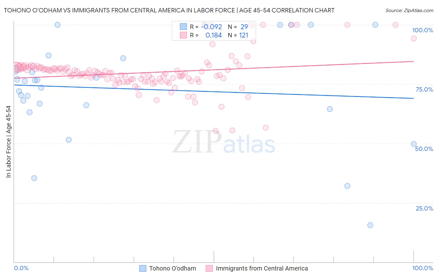Tohono O'odham vs Immigrants from Central America In Labor Force | Age 45-54