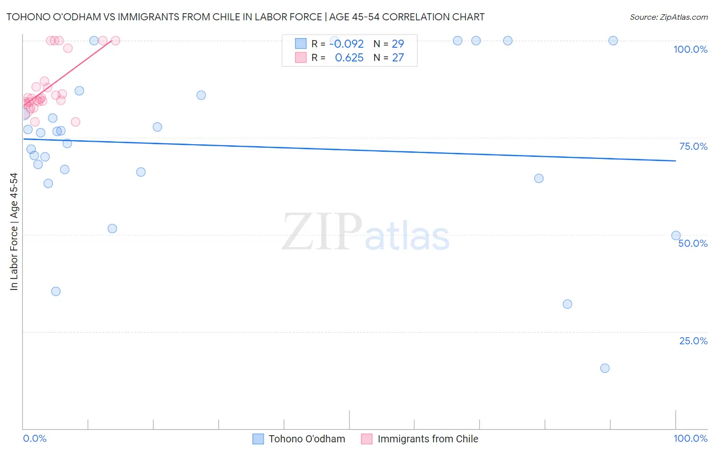Tohono O'odham vs Immigrants from Chile In Labor Force | Age 45-54