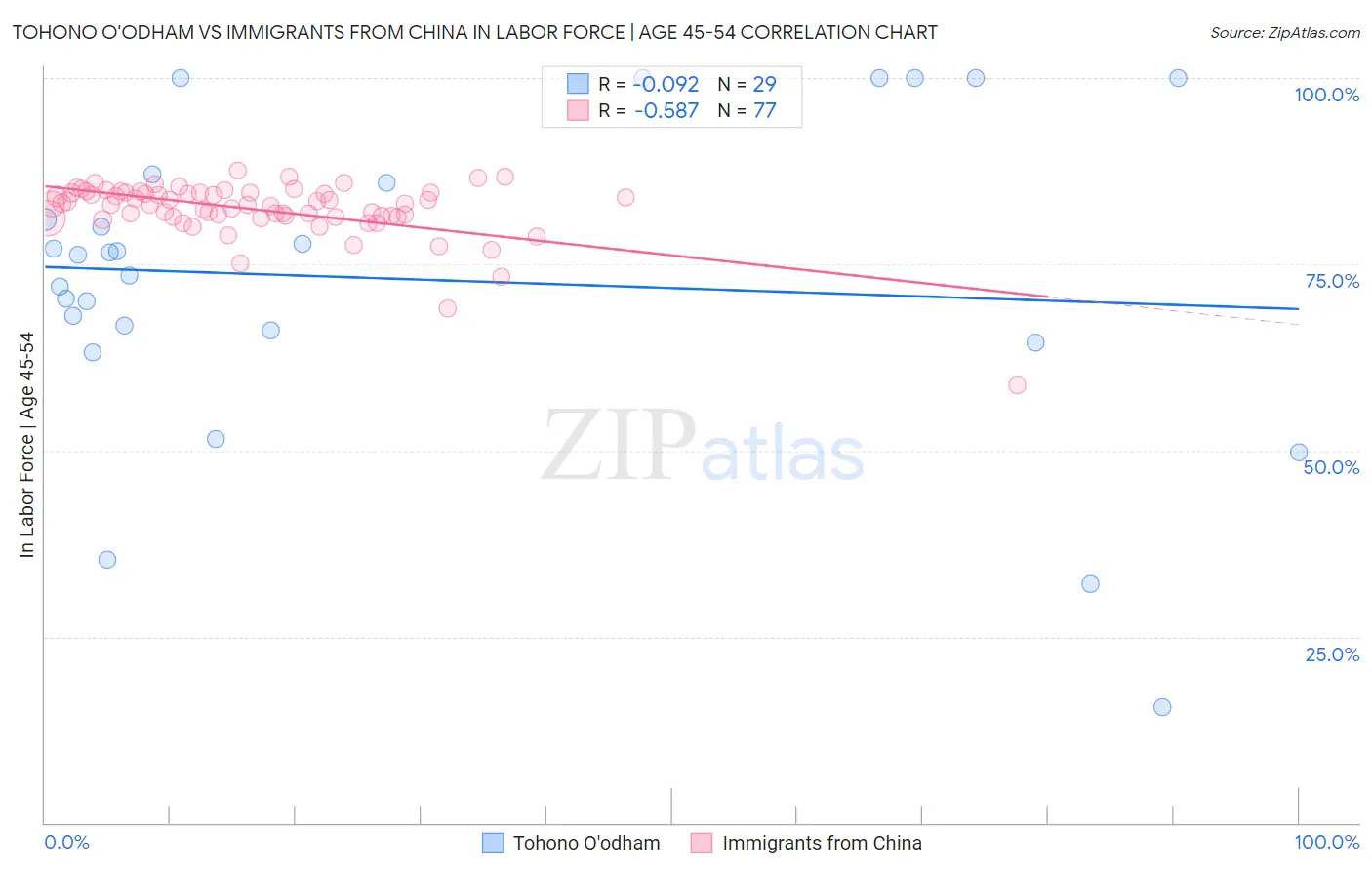 Tohono O'odham vs Immigrants from China In Labor Force | Age 45-54