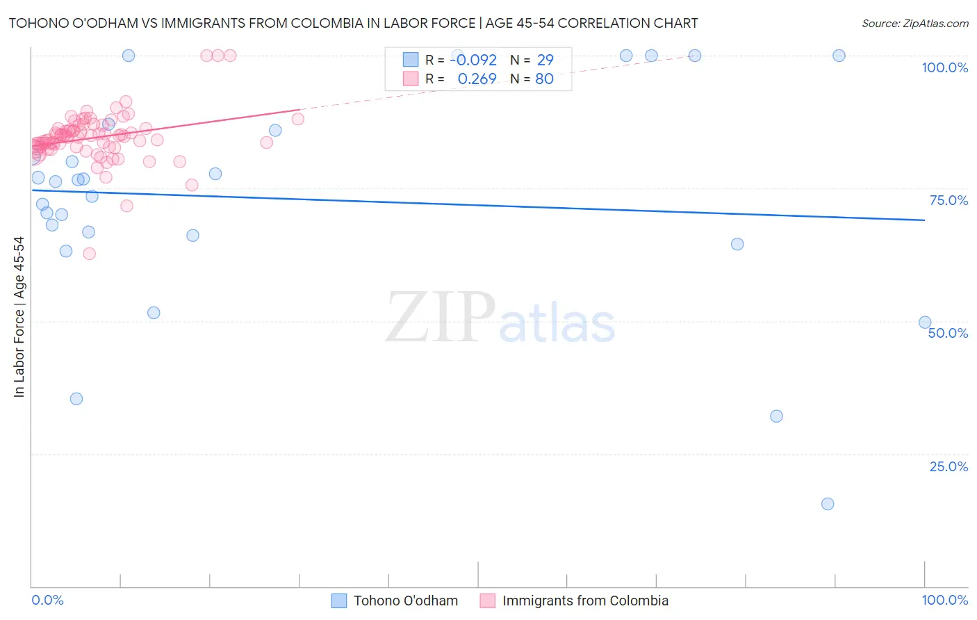 Tohono O'odham vs Immigrants from Colombia In Labor Force | Age 45-54
