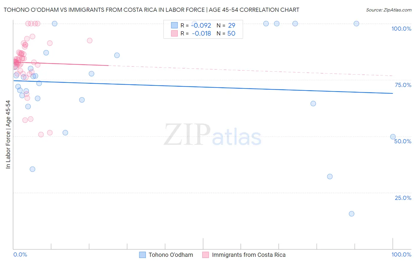 Tohono O'odham vs Immigrants from Costa Rica In Labor Force | Age 45-54