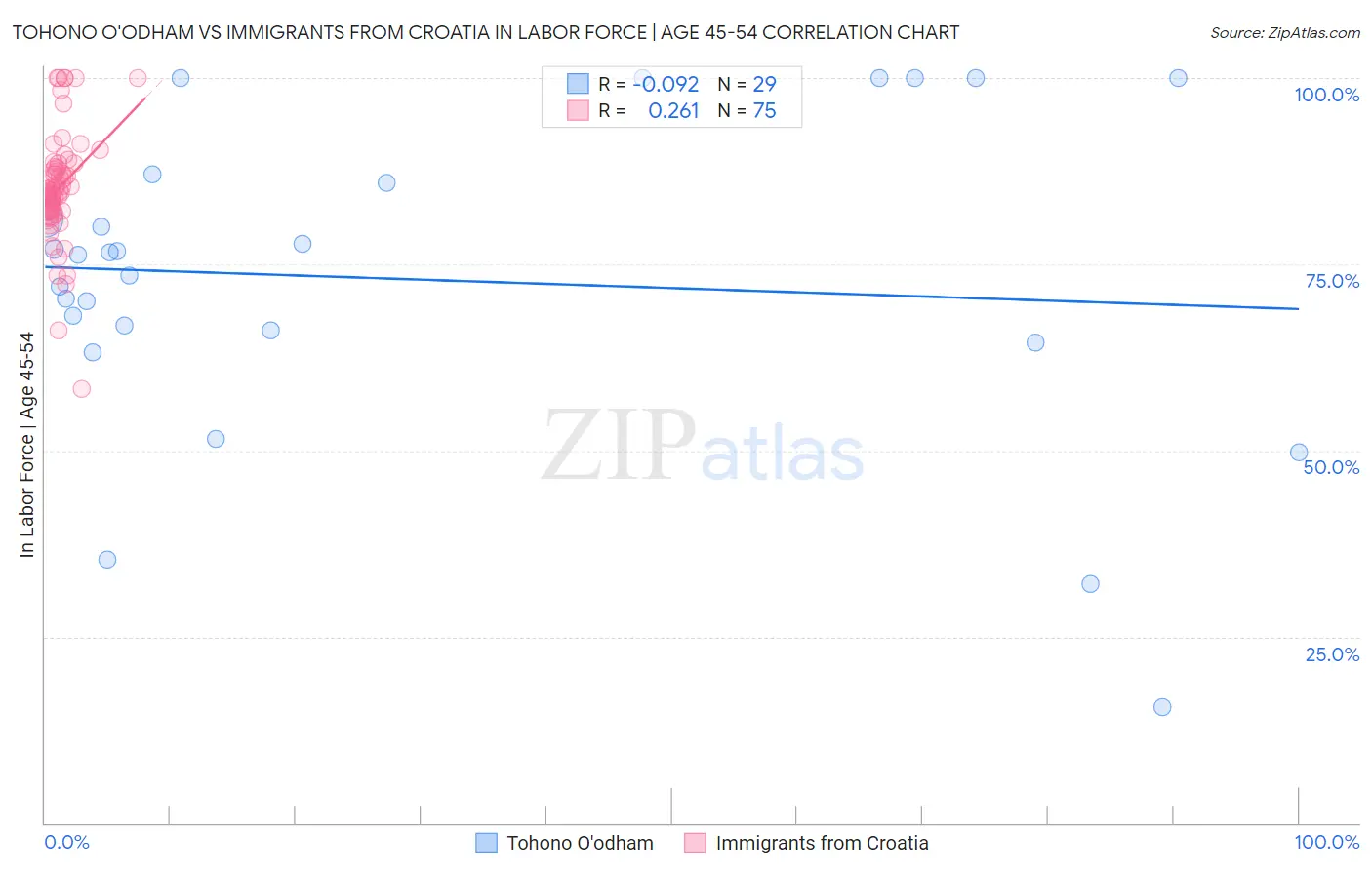 Tohono O'odham vs Immigrants from Croatia In Labor Force | Age 45-54