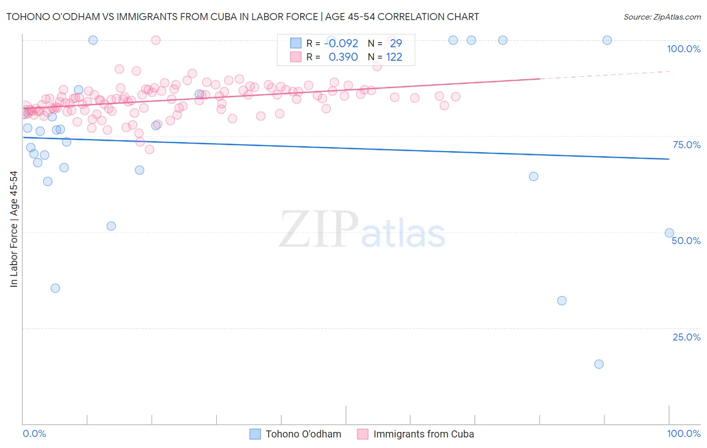 Tohono O'odham vs Immigrants from Cuba In Labor Force | Age 45-54