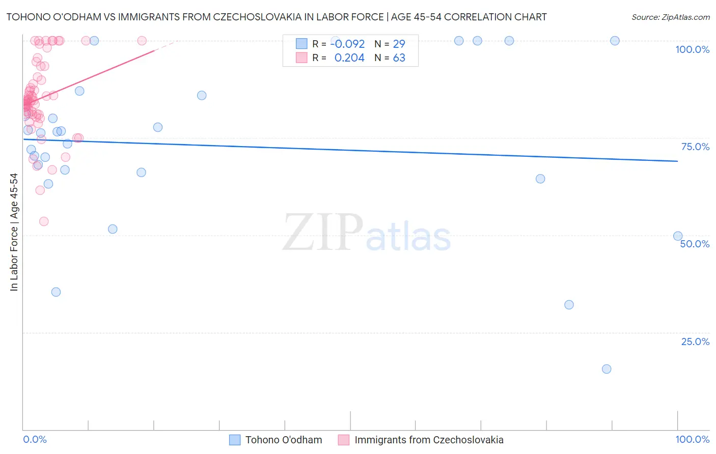 Tohono O'odham vs Immigrants from Czechoslovakia In Labor Force | Age 45-54