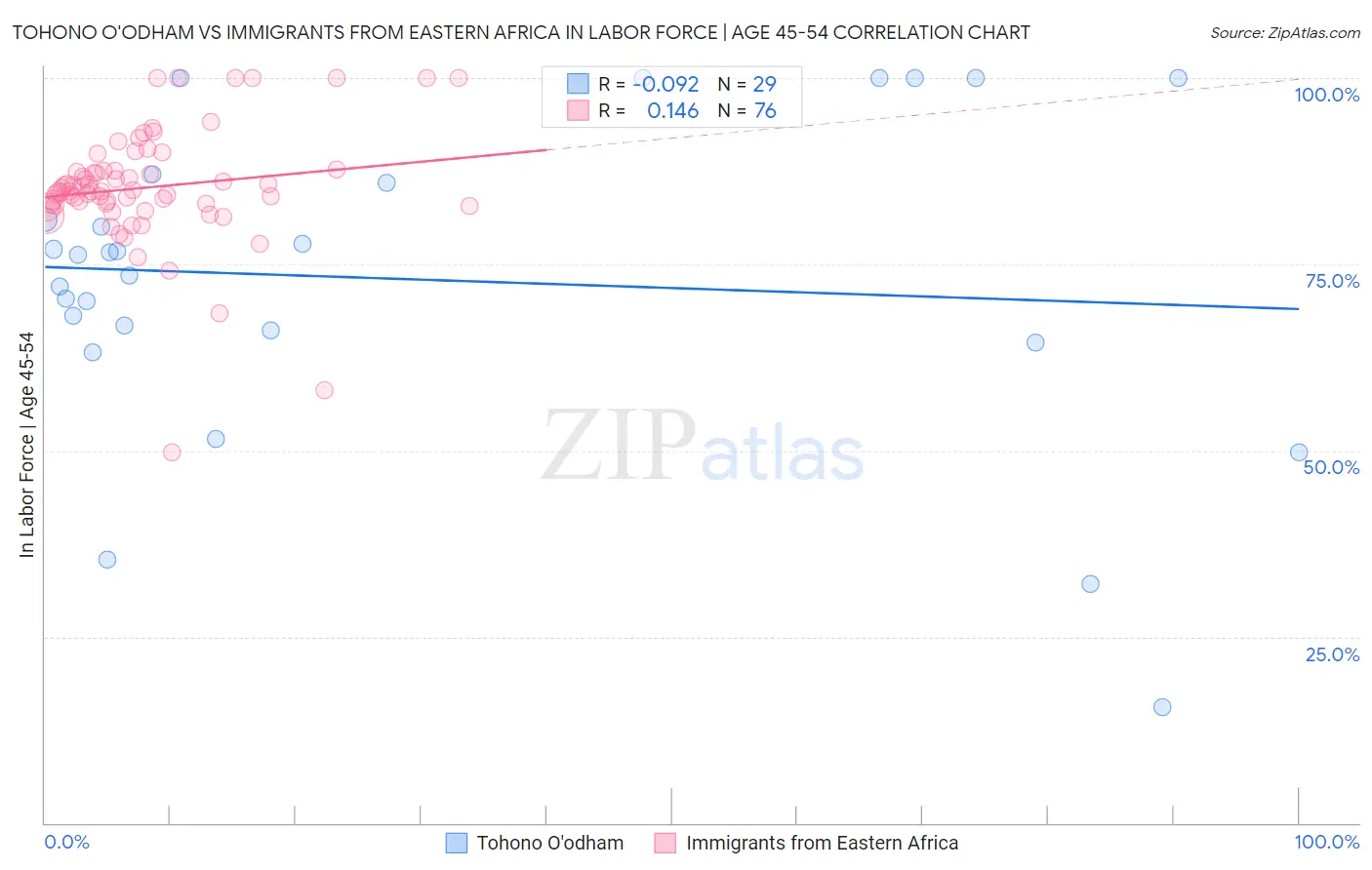 Tohono O'odham vs Immigrants from Eastern Africa In Labor Force | Age 45-54