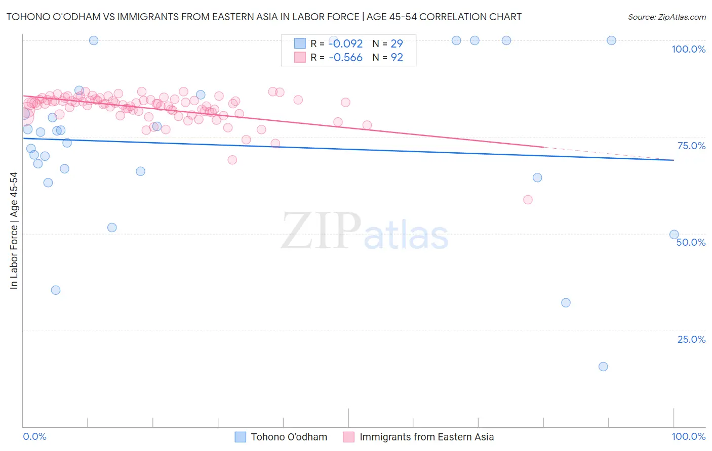 Tohono O'odham vs Immigrants from Eastern Asia In Labor Force | Age 45-54