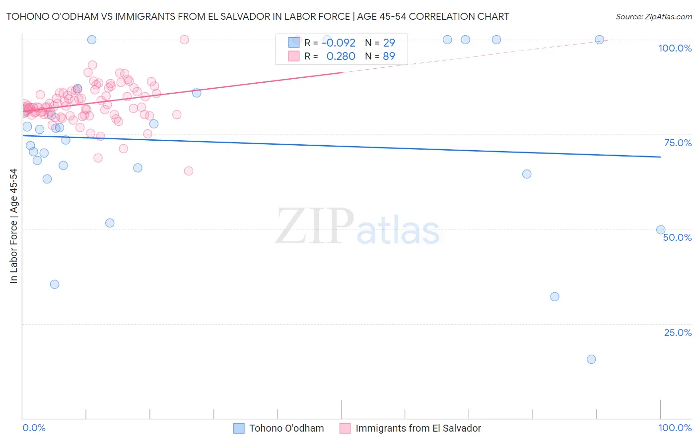 Tohono O'odham vs Immigrants from El Salvador In Labor Force | Age 45-54