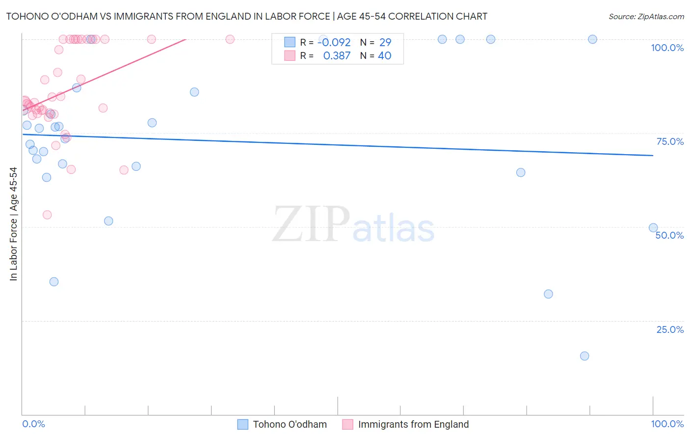Tohono O'odham vs Immigrants from England In Labor Force | Age 45-54
