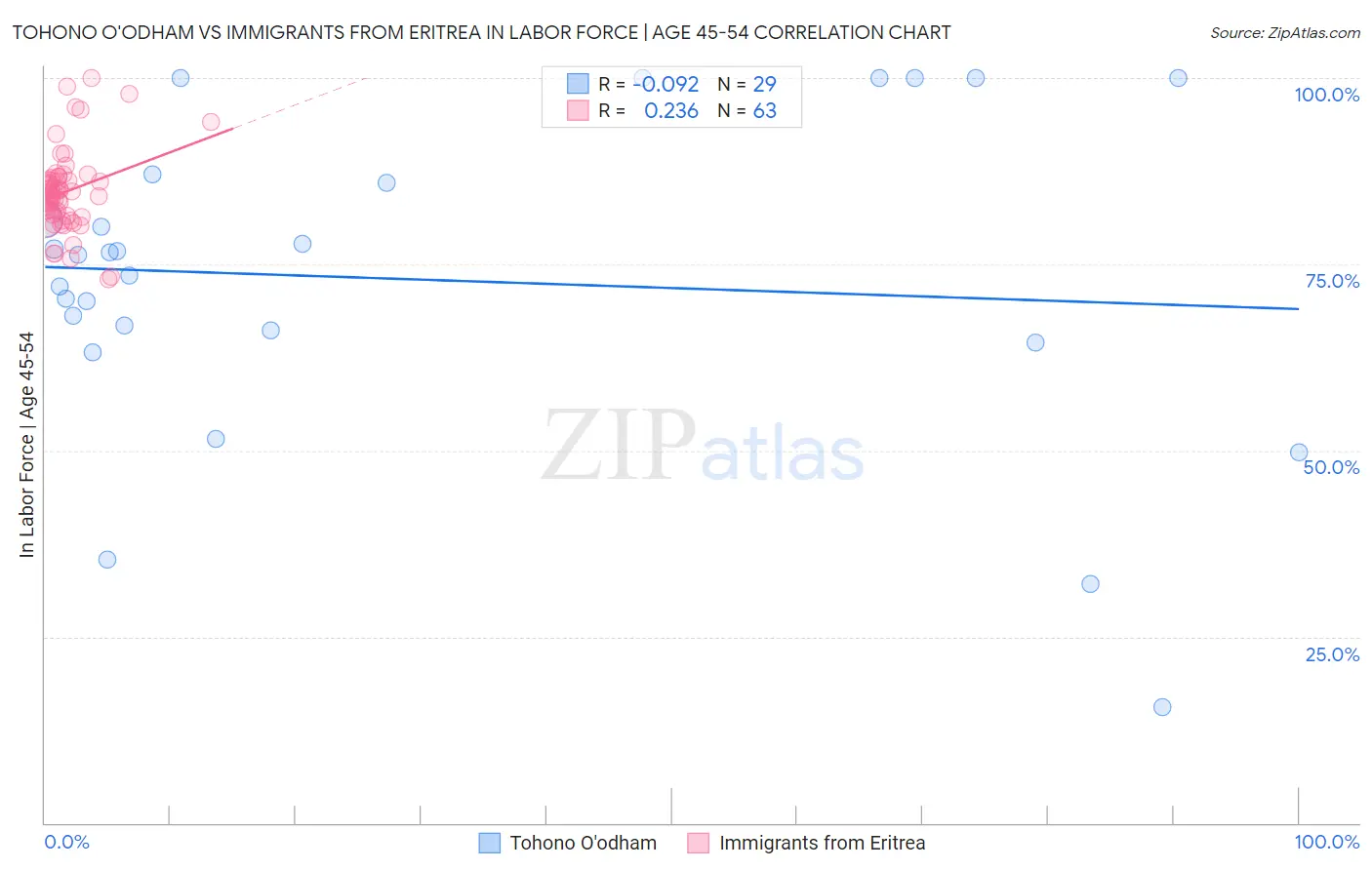 Tohono O'odham vs Immigrants from Eritrea In Labor Force | Age 45-54