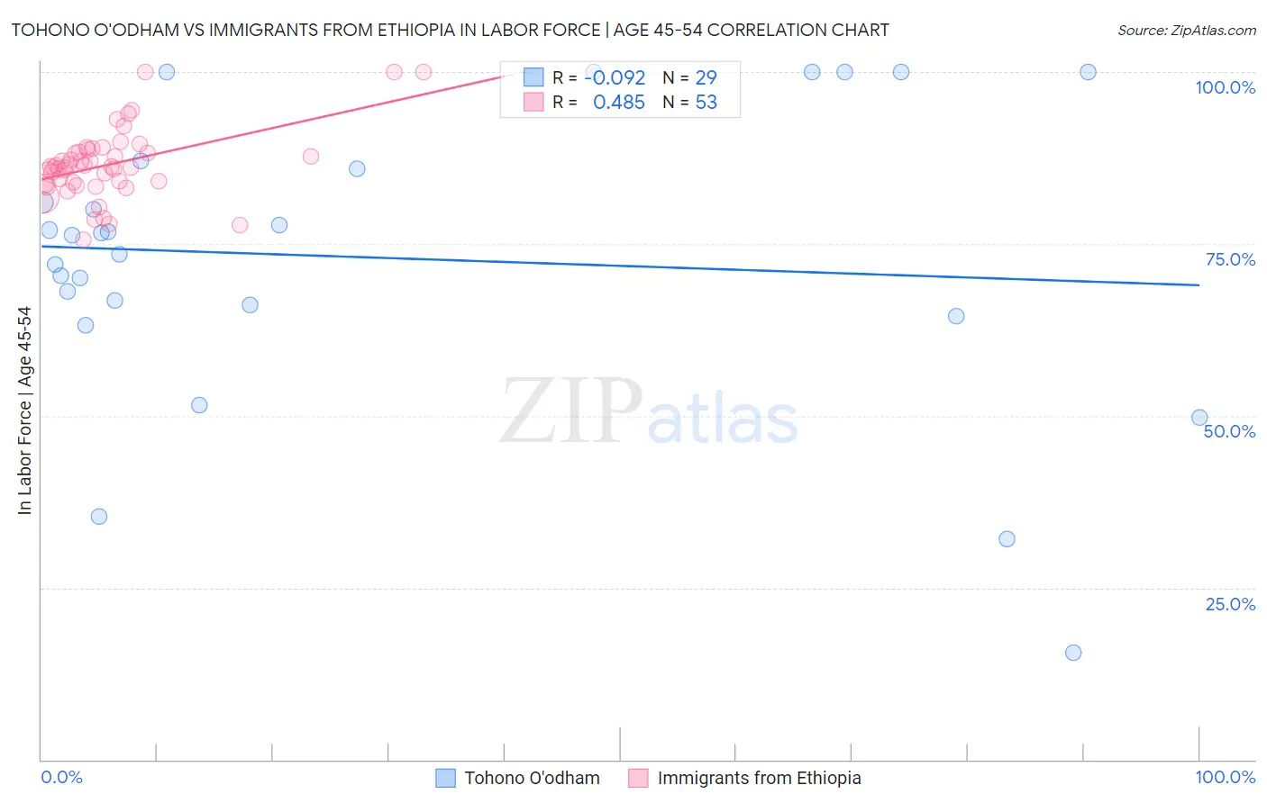 Tohono O'odham vs Immigrants from Ethiopia In Labor Force | Age 45-54