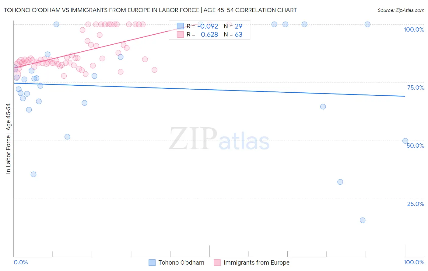 Tohono O'odham vs Immigrants from Europe In Labor Force | Age 45-54