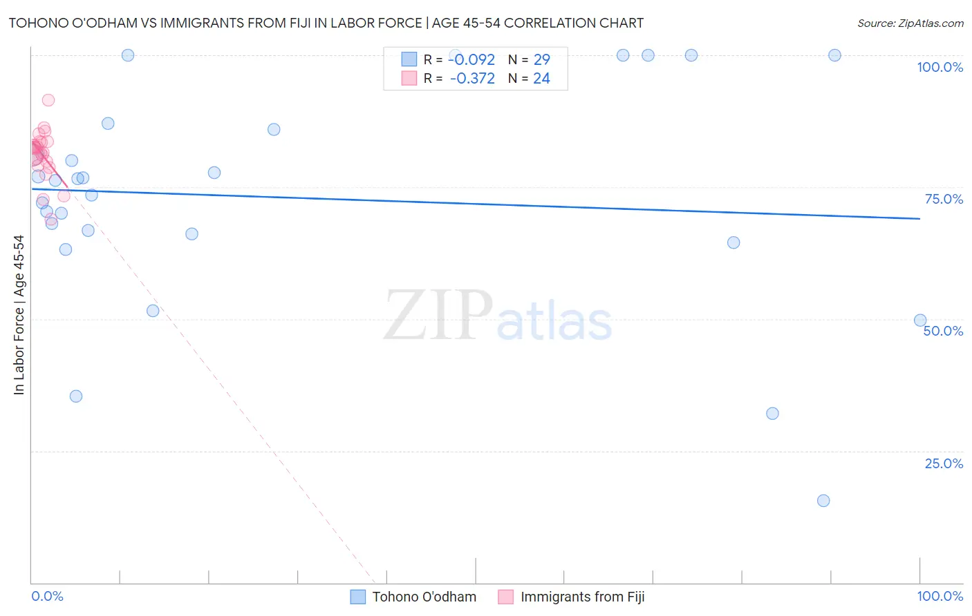 Tohono O'odham vs Immigrants from Fiji In Labor Force | Age 45-54