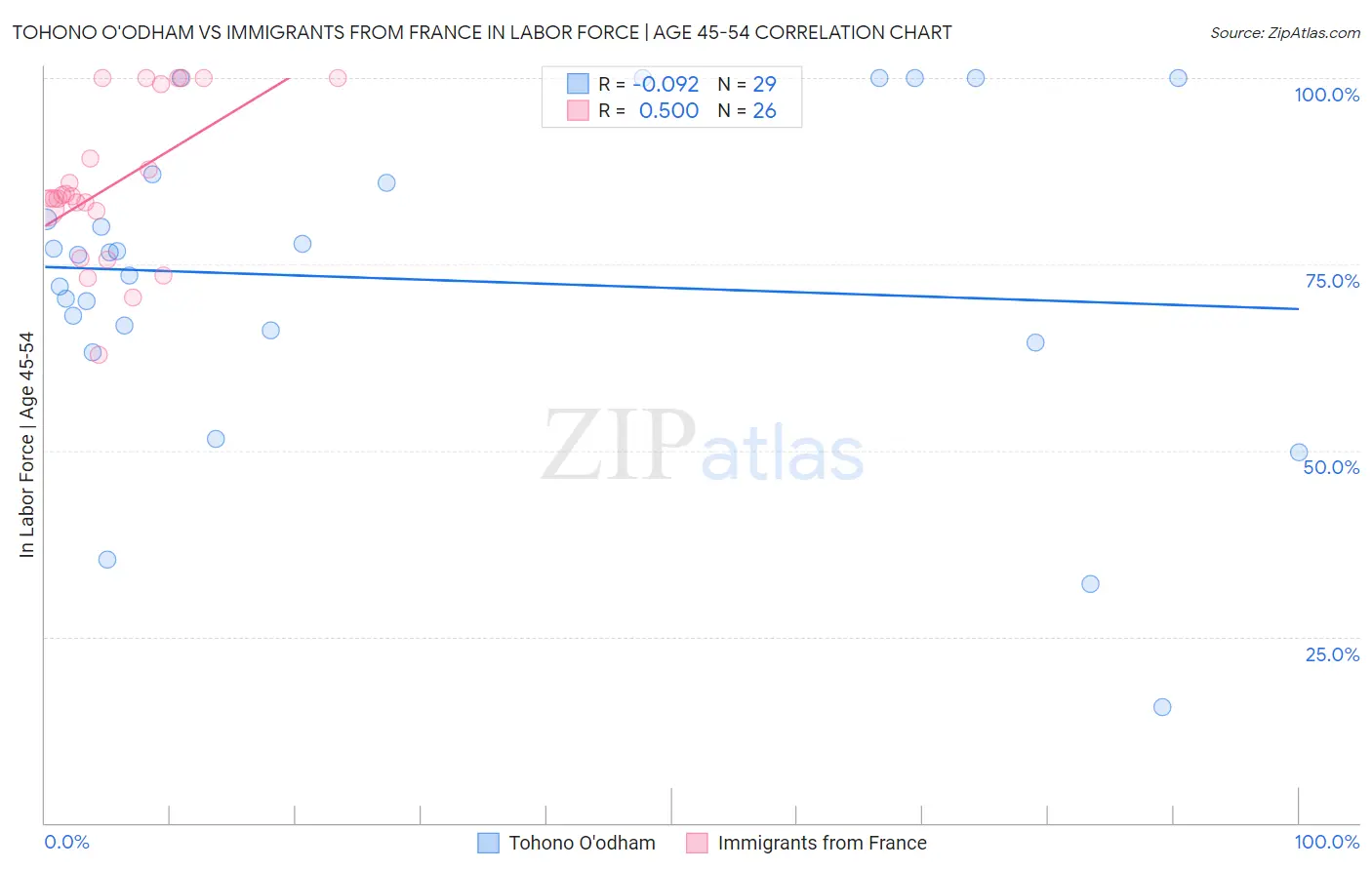 Tohono O'odham vs Immigrants from France In Labor Force | Age 45-54