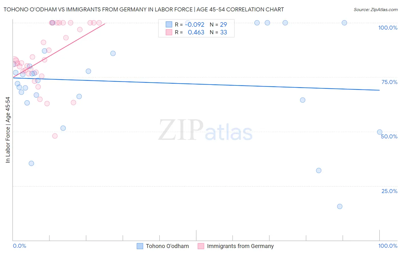 Tohono O'odham vs Immigrants from Germany In Labor Force | Age 45-54