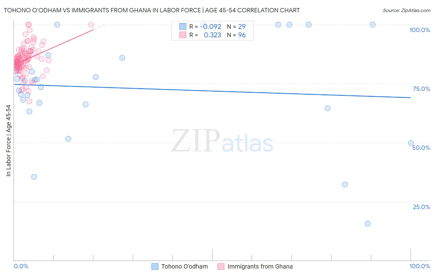 Tohono O'odham vs Immigrants from Ghana In Labor Force | Age 45-54