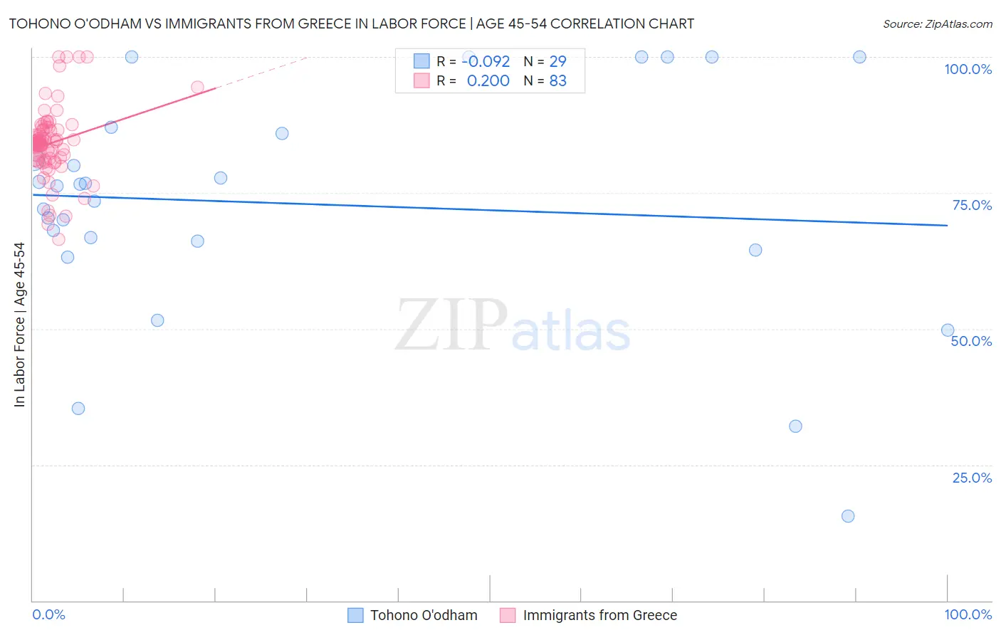 Tohono O'odham vs Immigrants from Greece In Labor Force | Age 45-54