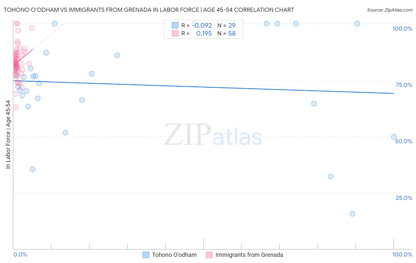 Tohono O'odham vs Immigrants from Grenada In Labor Force | Age 45-54