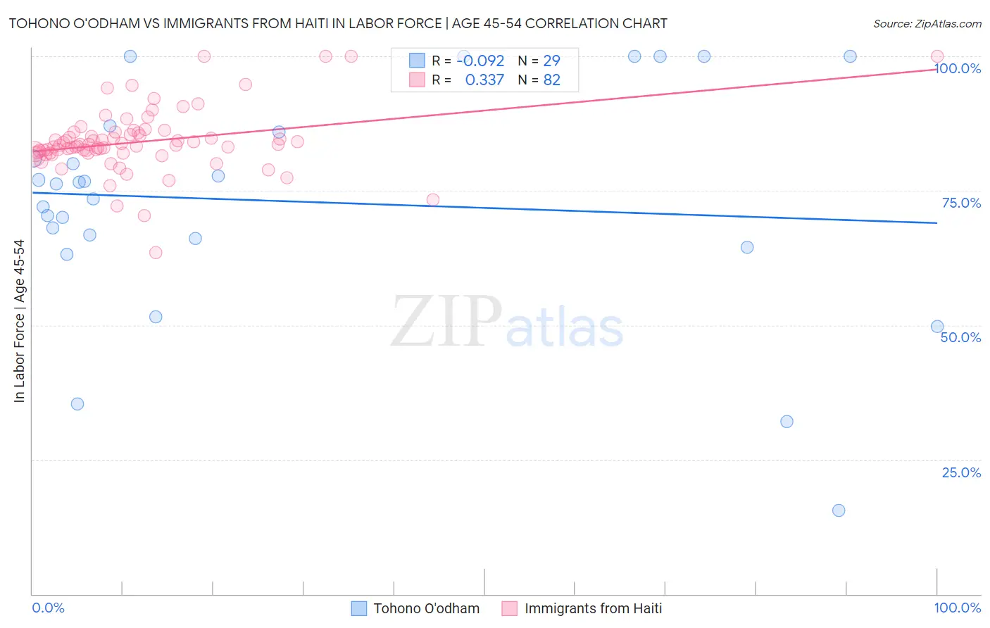 Tohono O'odham vs Immigrants from Haiti In Labor Force | Age 45-54