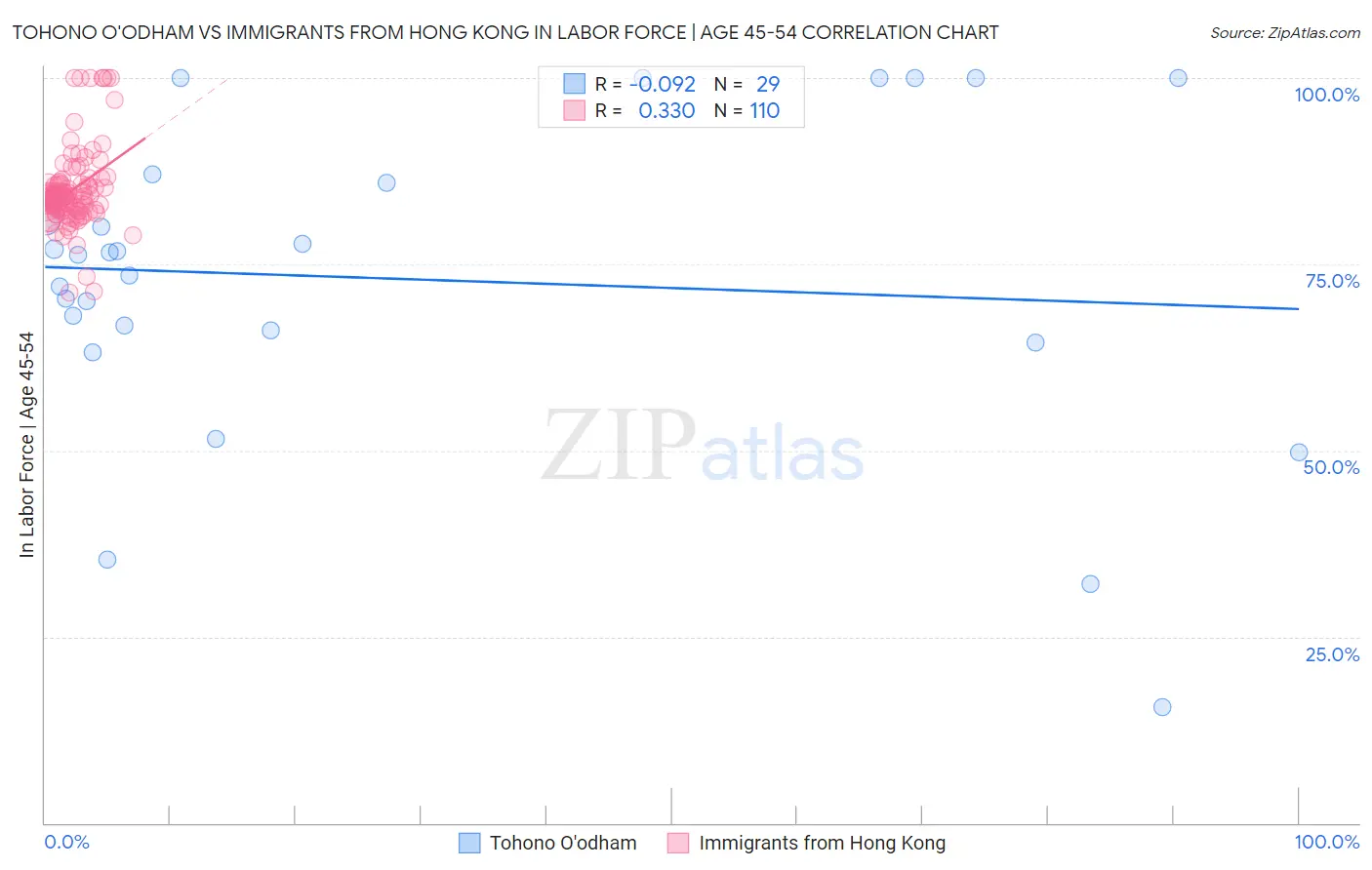 Tohono O'odham vs Immigrants from Hong Kong In Labor Force | Age 45-54