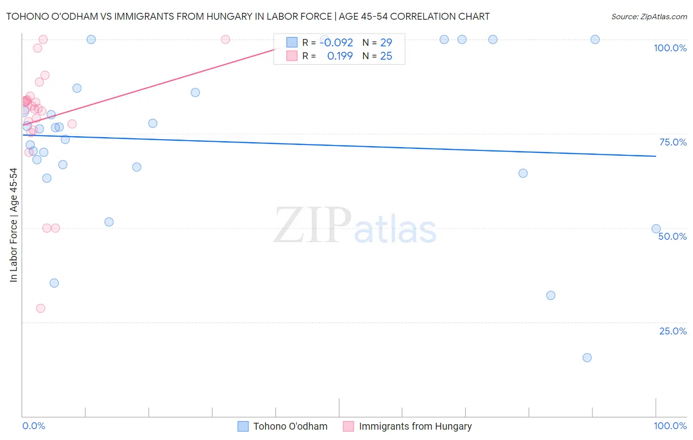 Tohono O'odham vs Immigrants from Hungary In Labor Force | Age 45-54