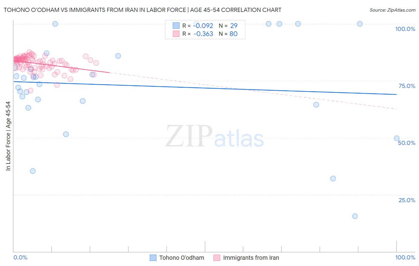Tohono O'odham vs Immigrants from Iran In Labor Force | Age 45-54