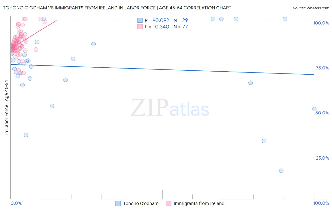 Tohono O'odham vs Immigrants from Ireland In Labor Force | Age 45-54
