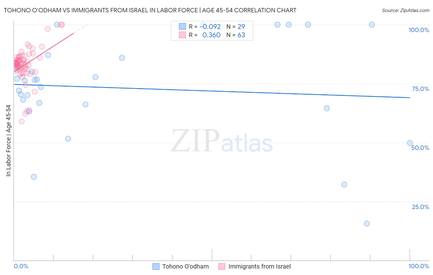Tohono O'odham vs Immigrants from Israel In Labor Force | Age 45-54