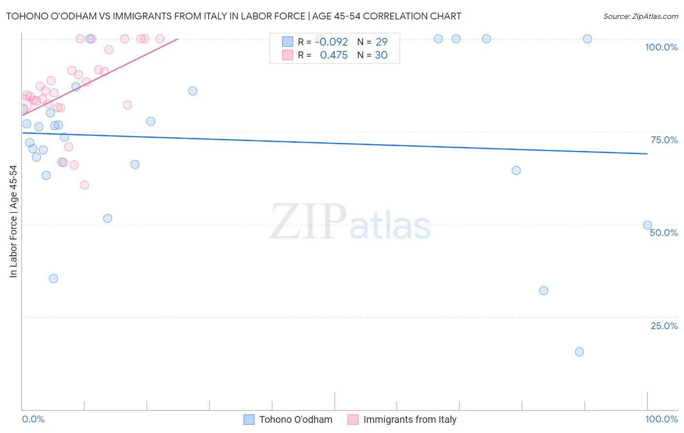 Tohono O'odham vs Immigrants from Italy In Labor Force | Age 45-54