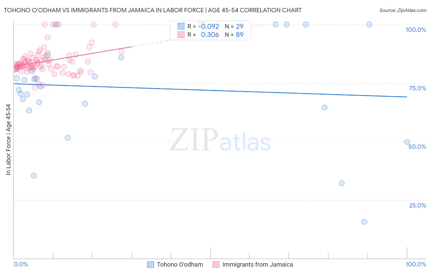 Tohono O'odham vs Immigrants from Jamaica In Labor Force | Age 45-54