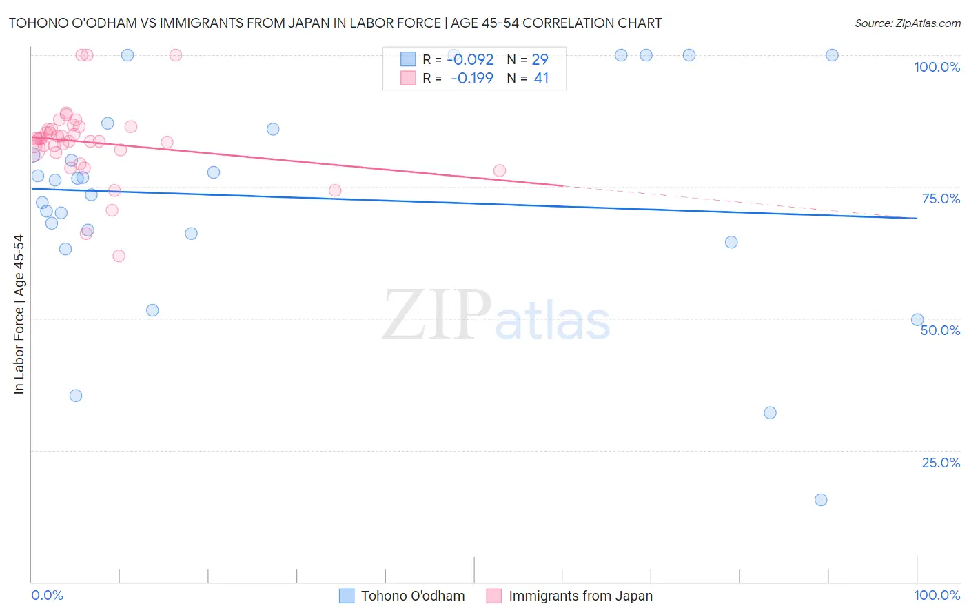 Tohono O'odham vs Immigrants from Japan In Labor Force | Age 45-54