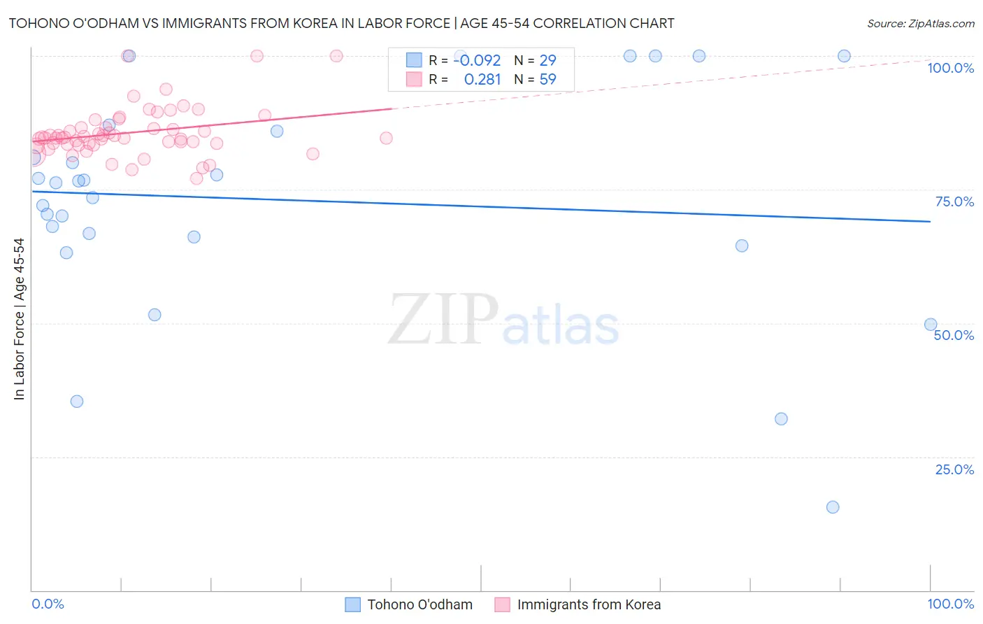 Tohono O'odham vs Immigrants from Korea In Labor Force | Age 45-54