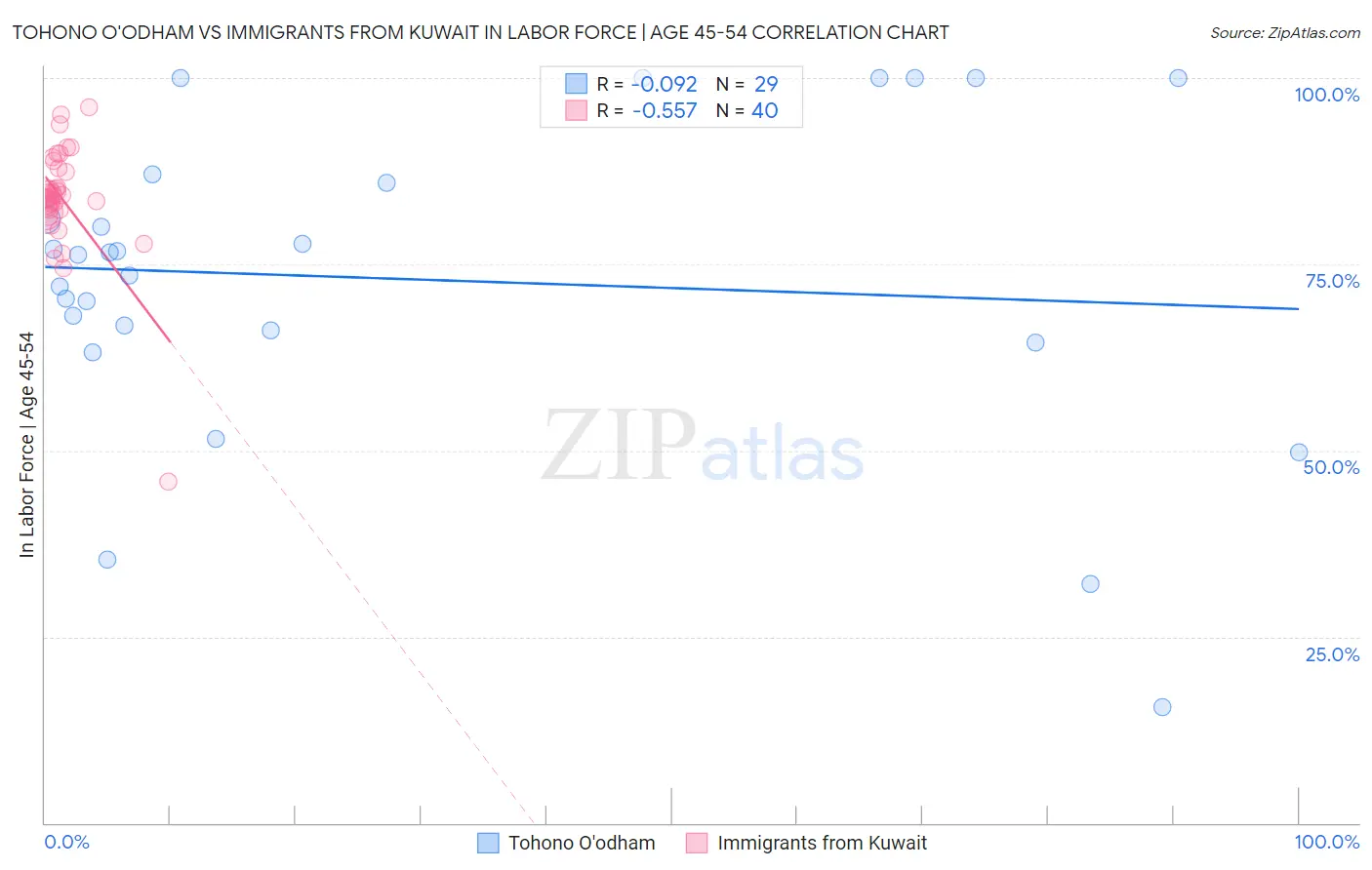 Tohono O'odham vs Immigrants from Kuwait In Labor Force | Age 45-54