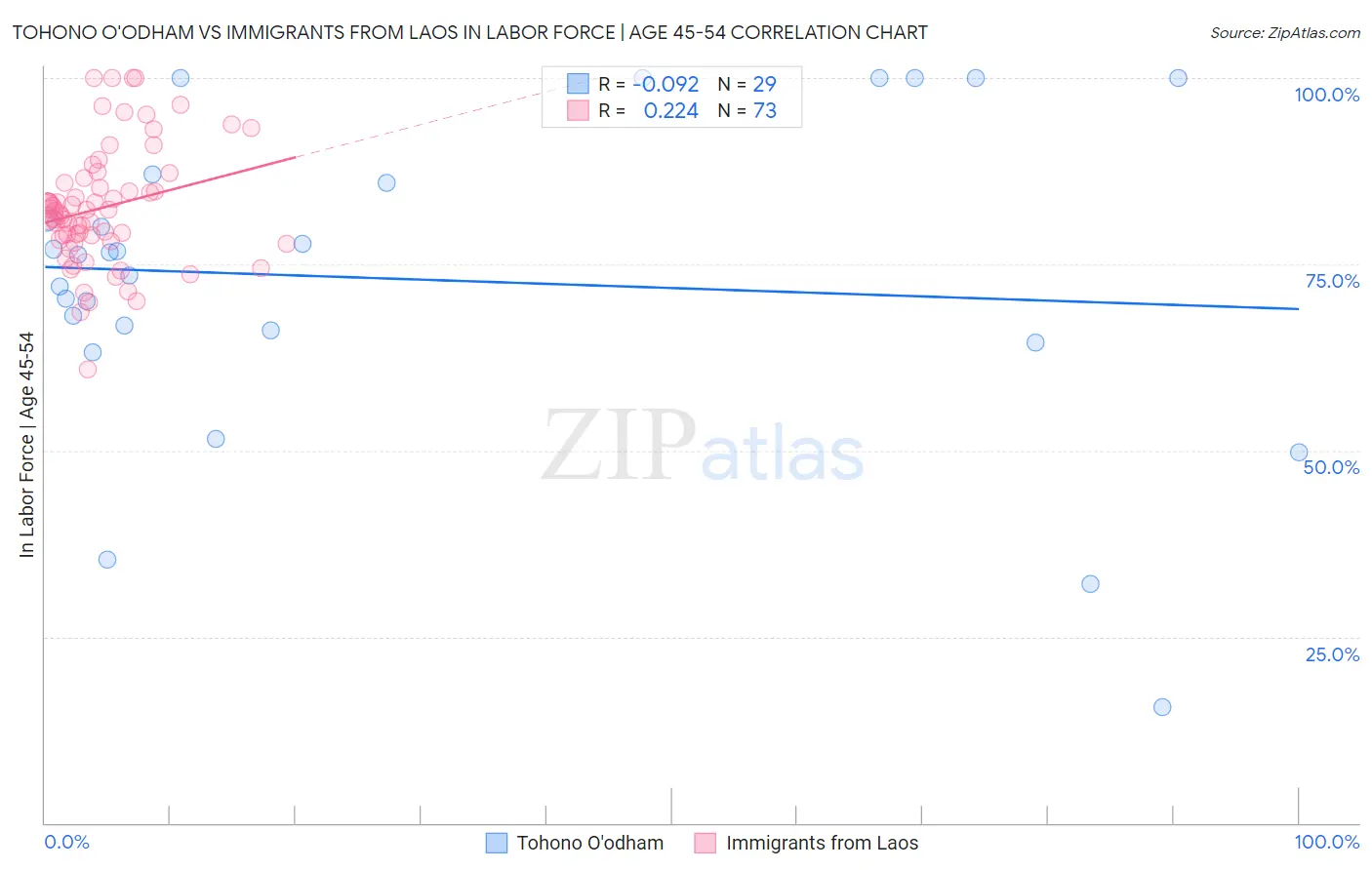 Tohono O'odham vs Immigrants from Laos In Labor Force | Age 45-54