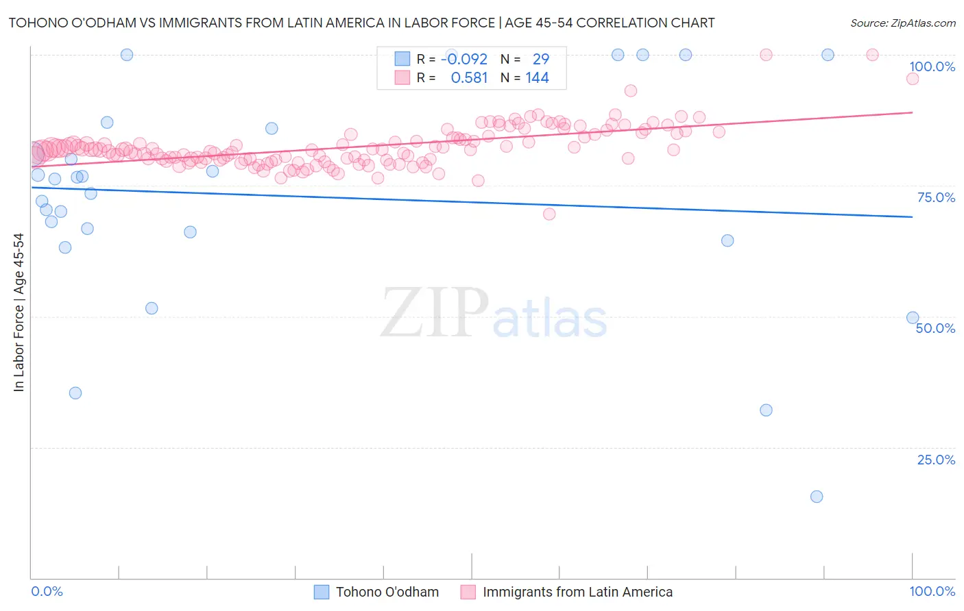 Tohono O'odham vs Immigrants from Latin America In Labor Force | Age 45-54