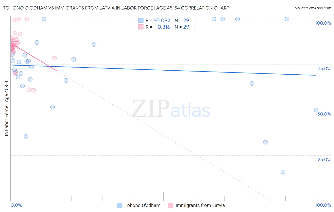 Tohono O'odham vs Immigrants from Latvia In Labor Force | Age 45-54