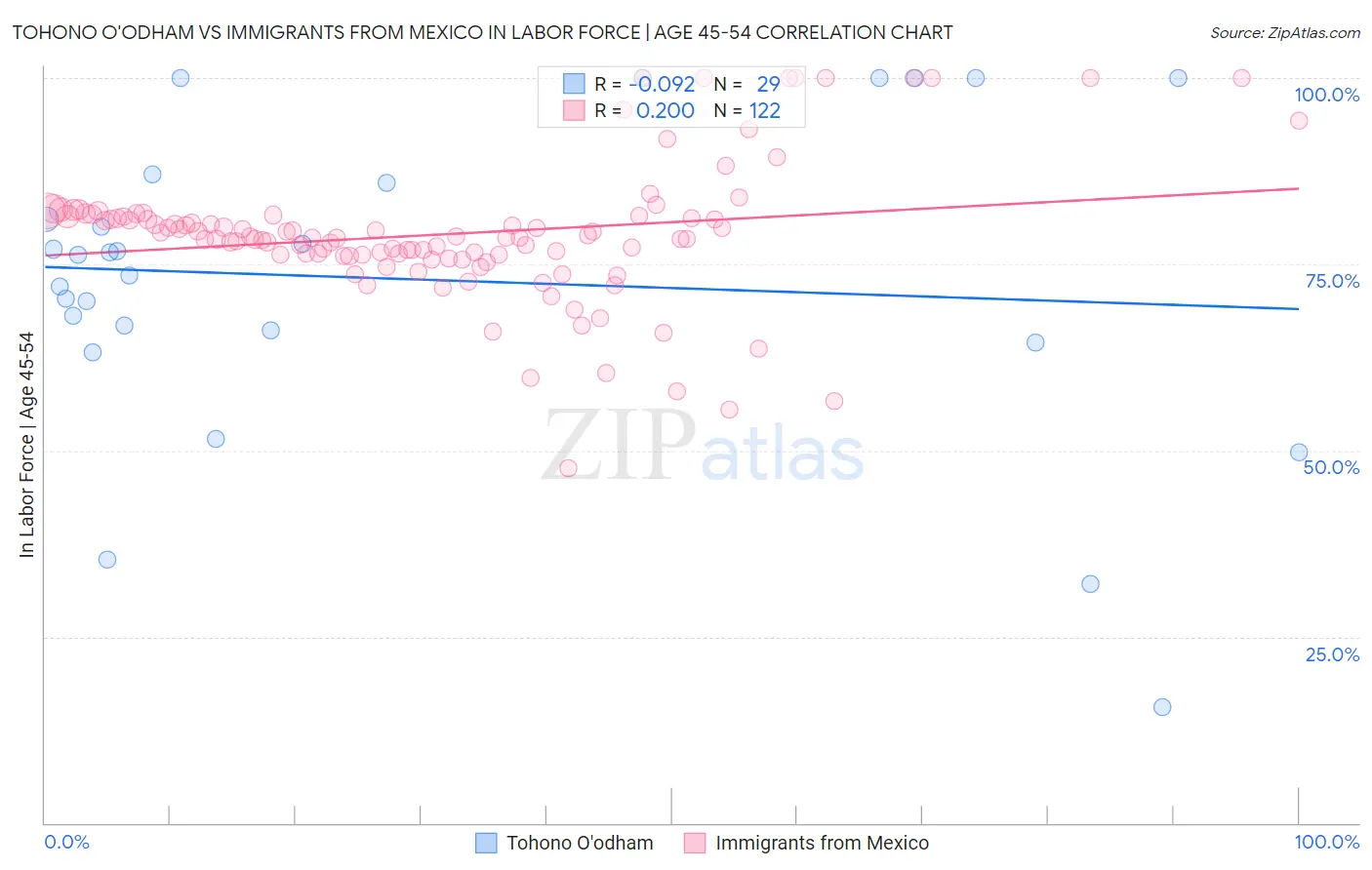 Tohono O'odham vs Immigrants from Mexico In Labor Force | Age 45-54