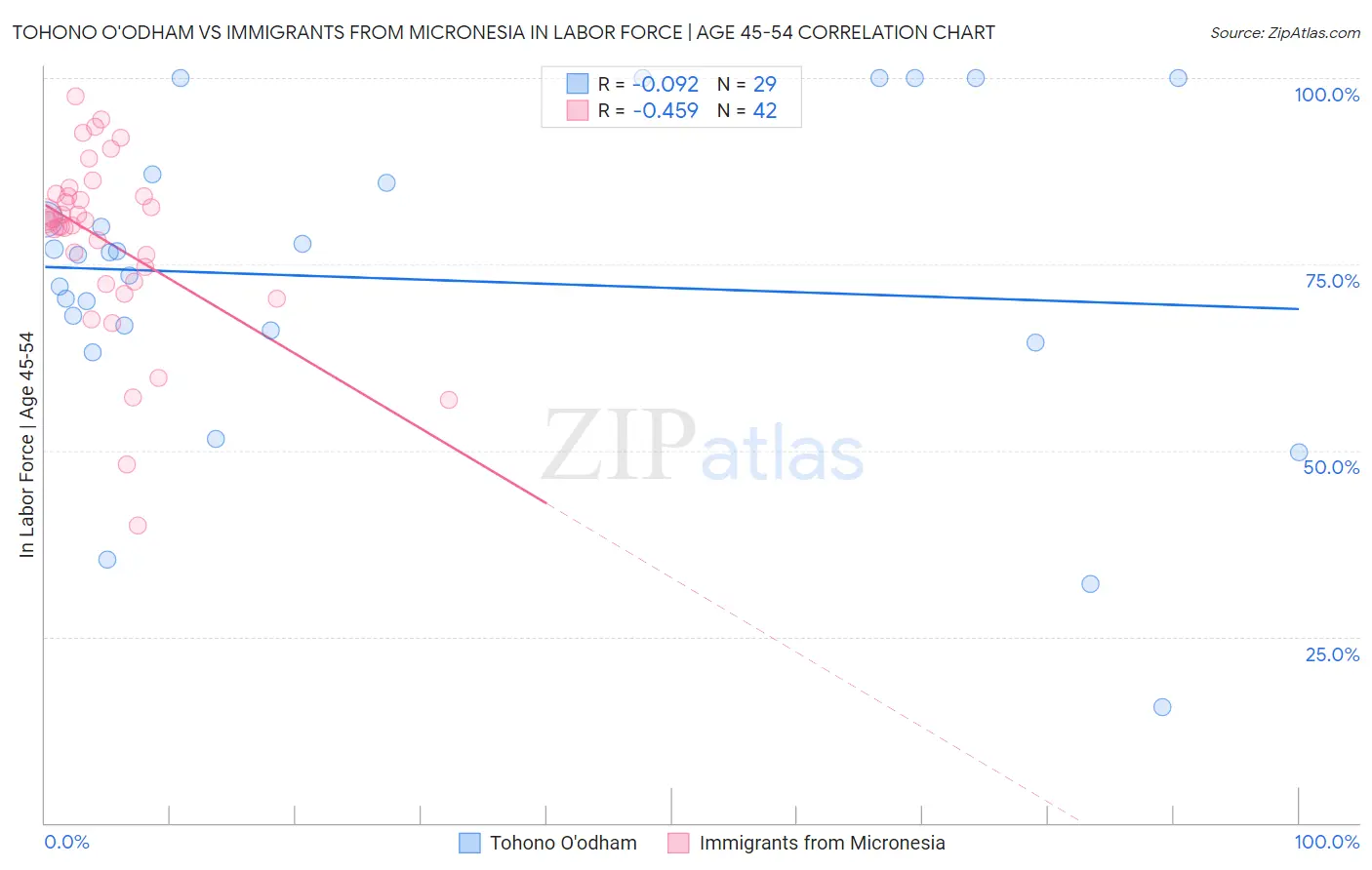 Tohono O'odham vs Immigrants from Micronesia In Labor Force | Age 45-54