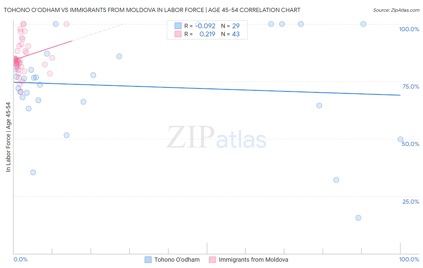 Tohono O'odham vs Immigrants from Moldova In Labor Force | Age 45-54